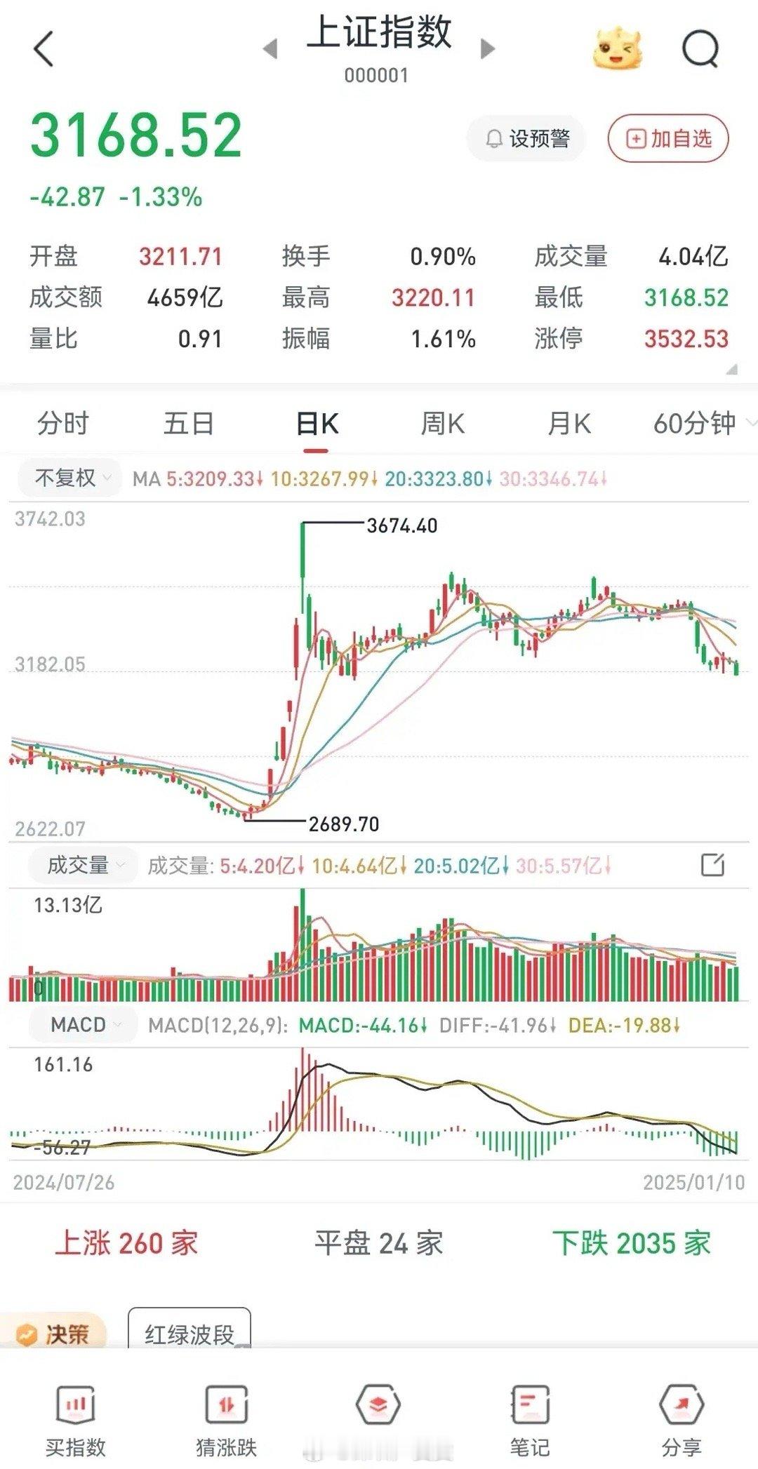 小心、小心！别乱动！下周会反弹？今天大盘的走势，震荡向下，毫无反击之力，前几天的