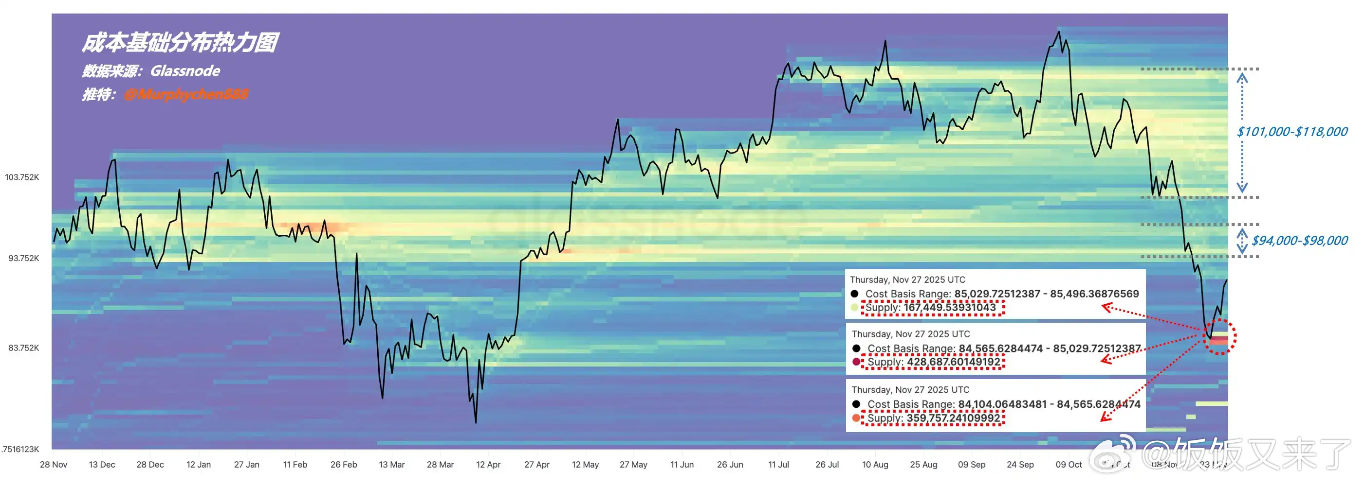 链上分析师 Murphy 最新解读指出，从 CBD（成本基础分布）热力图来看，比