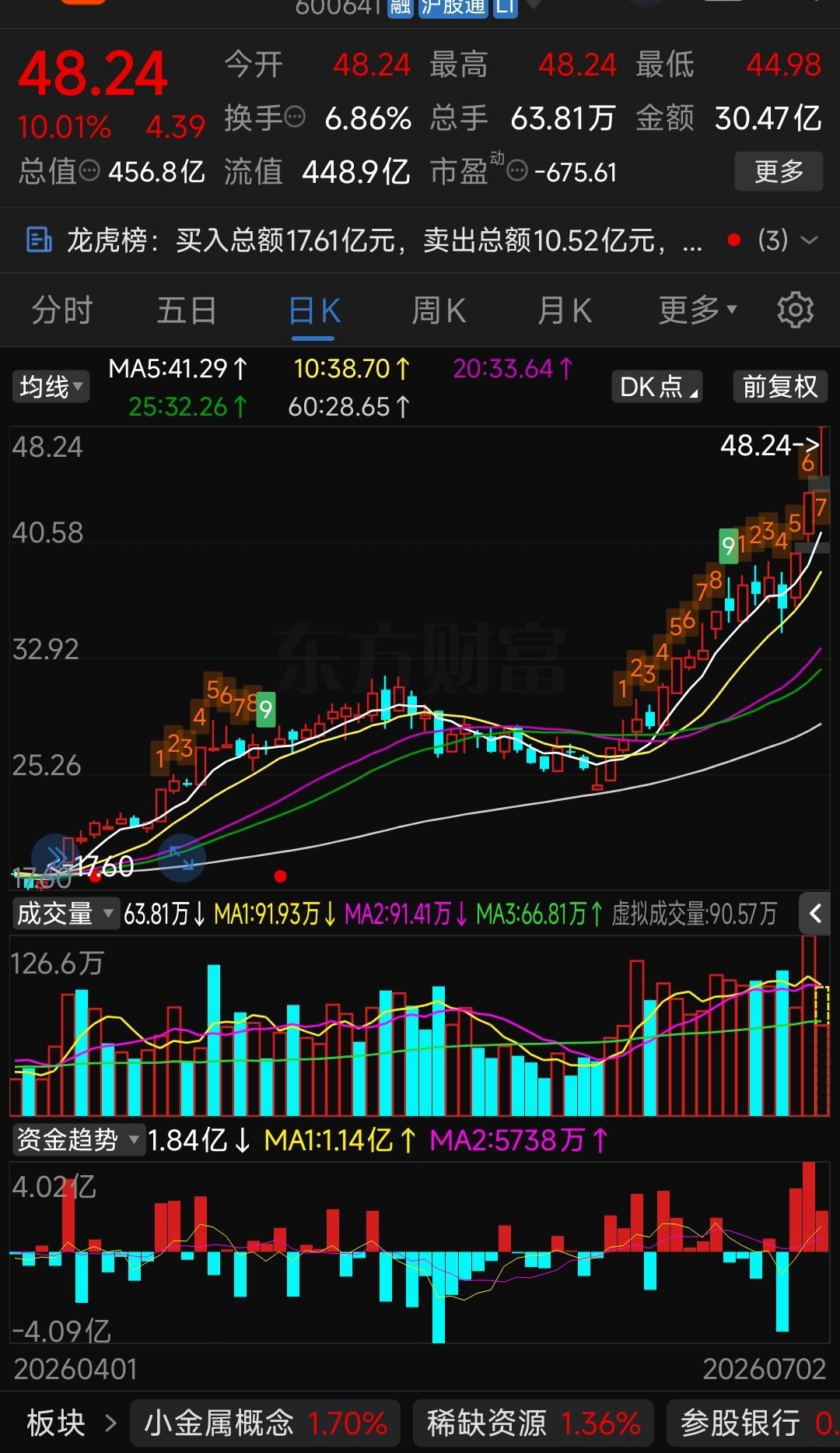 金属铋A股核心企业先导基电大涨
 
金属铋核心逻辑：AI光模块TEC制冷片、半导