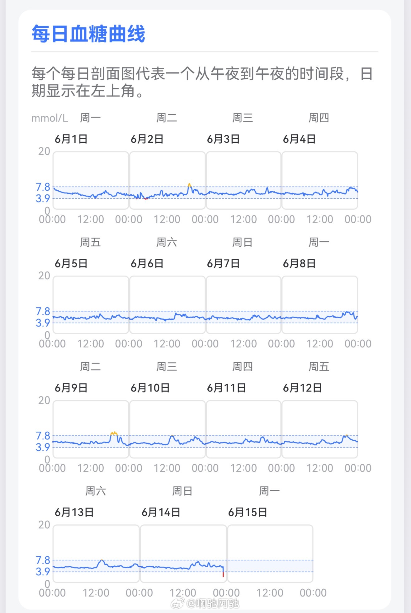 昨天晚上终于把戴了14天的动态血糖仪摘掉了，对自己的血糖报告还是挺满意的～🔘被
