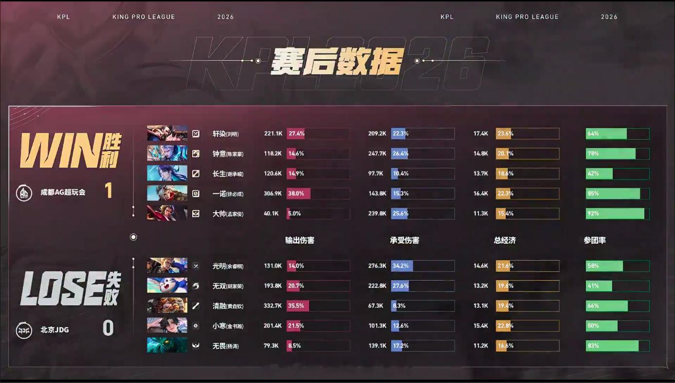 钟意铠强中强JDG对战AG对面狂铁以为能随便追人，转头就被钟意铠反杀拿捏，每波团