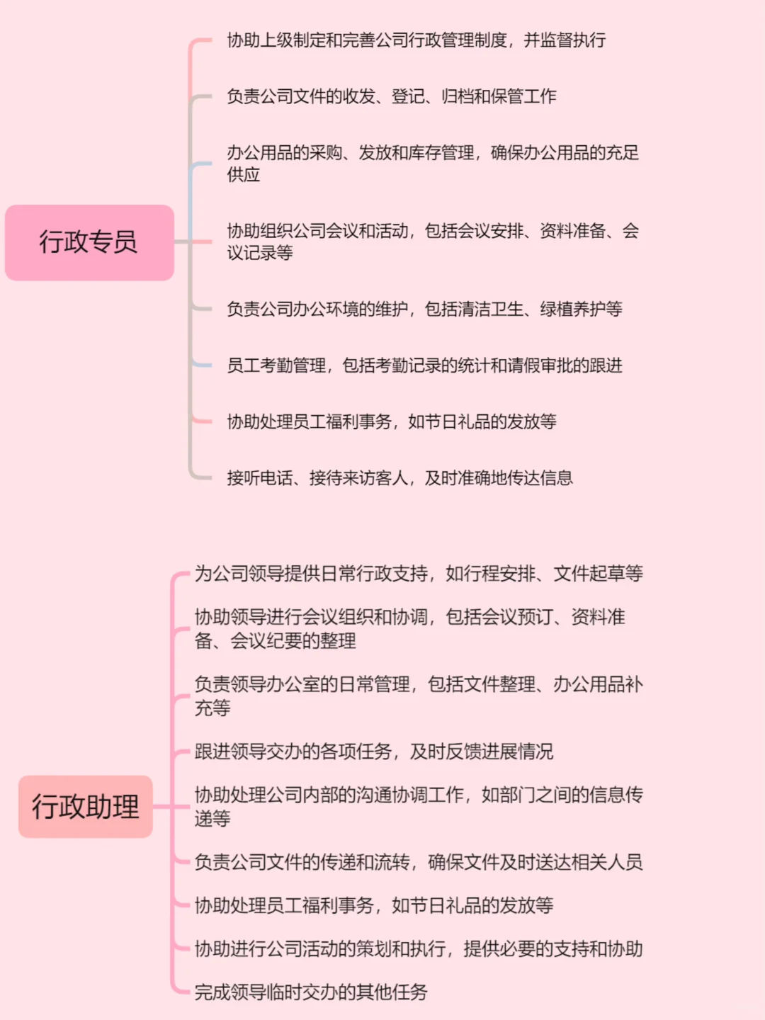 行政岗位职责和晋升