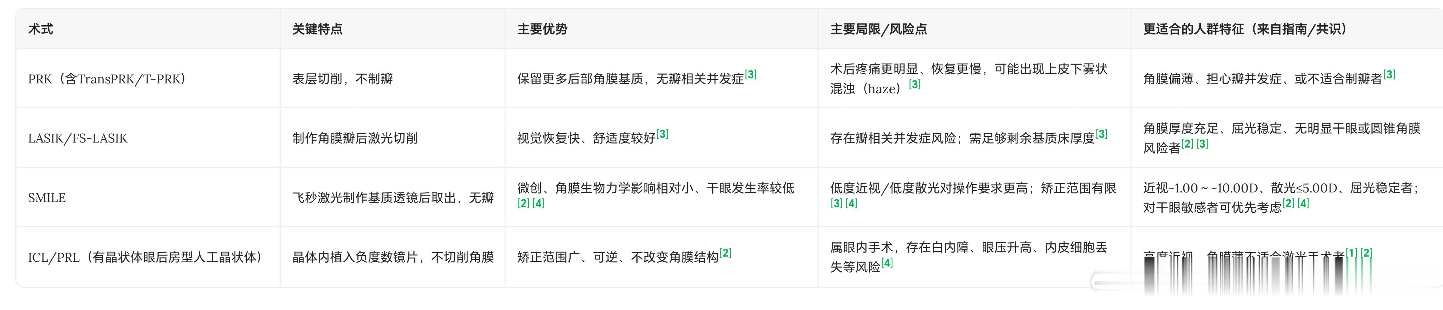近视手术到底选哪种66爱眼日    今天是爱眼日，在给大家聊专业科普问题之前，先