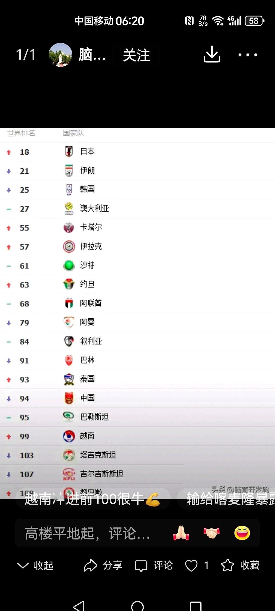 破天荒了，泰国队排名竟然反超中国男足，这在历史上还是头一回。

国际足联最新排名