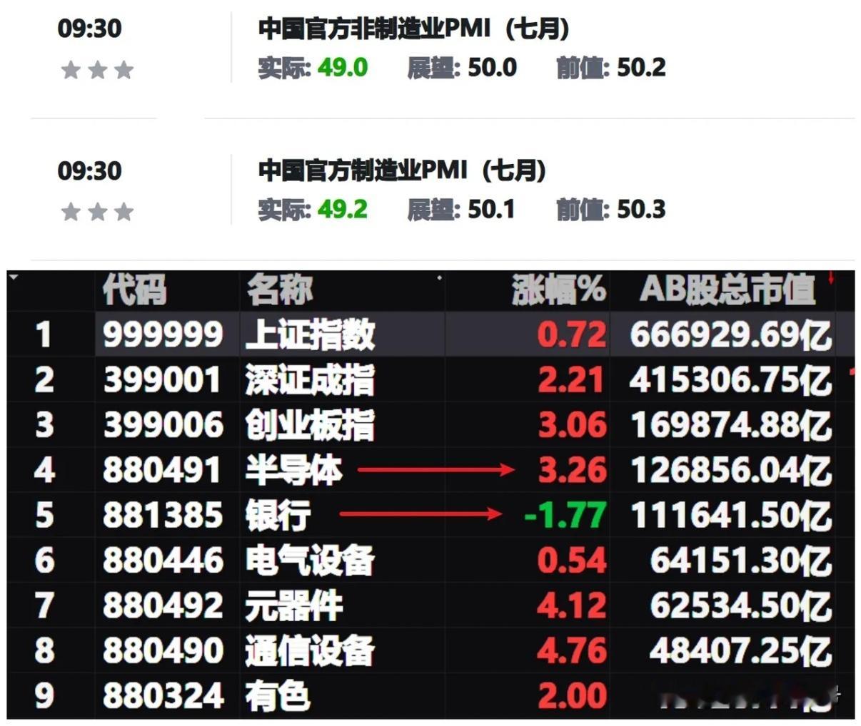7月A股收官周五A股为何冲高回落收绿K线图？下周一A股能继续走高吗？一、周五A股