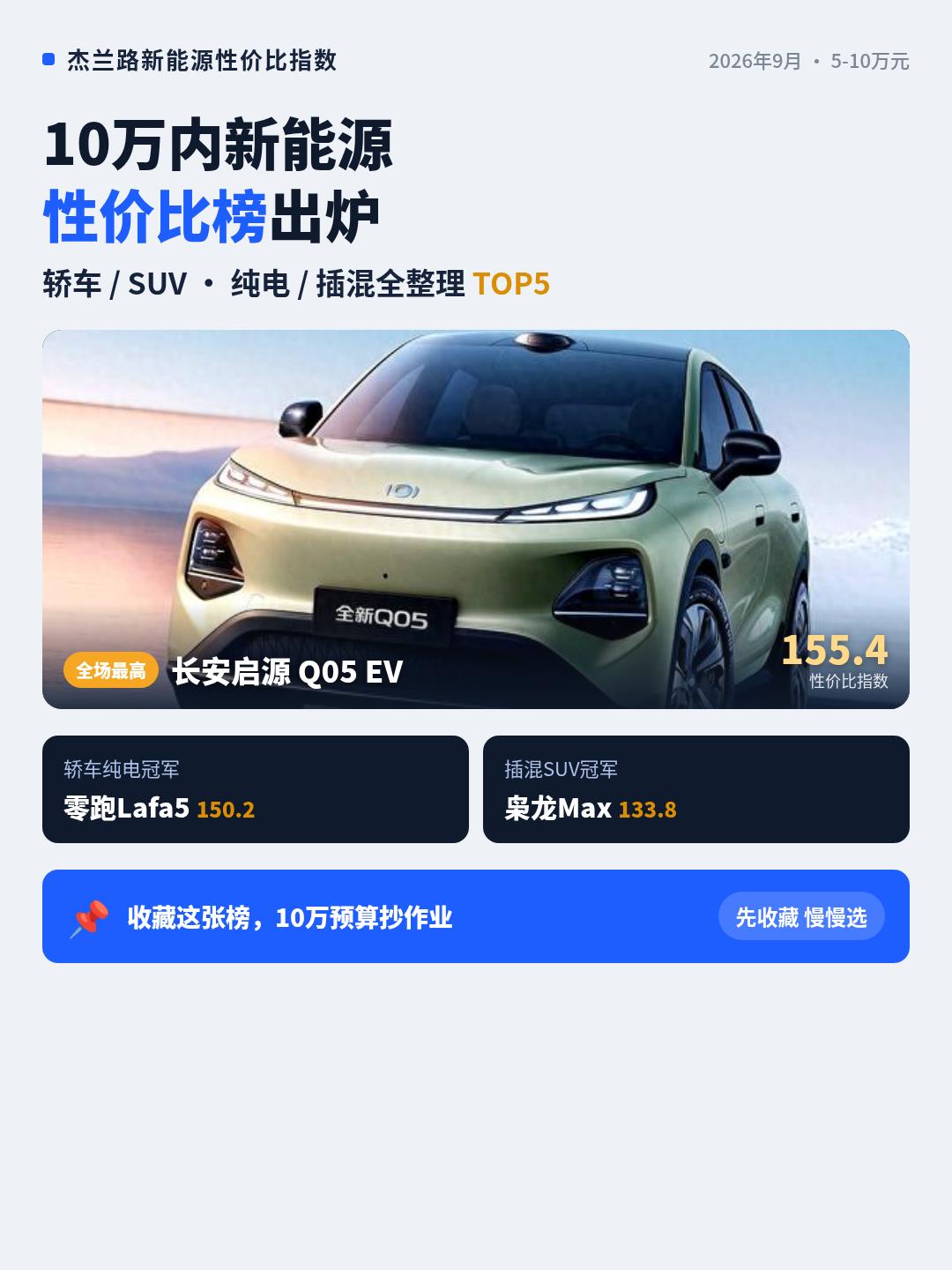 据杰兰路报道，9月新能源车性价比指数出炉，这次盘的是5-10万元价位，直接看谁更