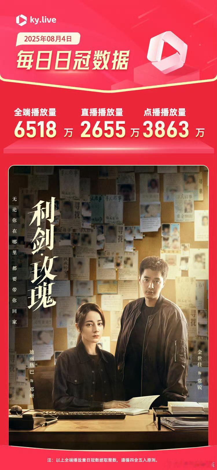 利剑玫瑰破7500双平台能够有这样的数据，已经说号召力很强了 加上剧本身也是很好