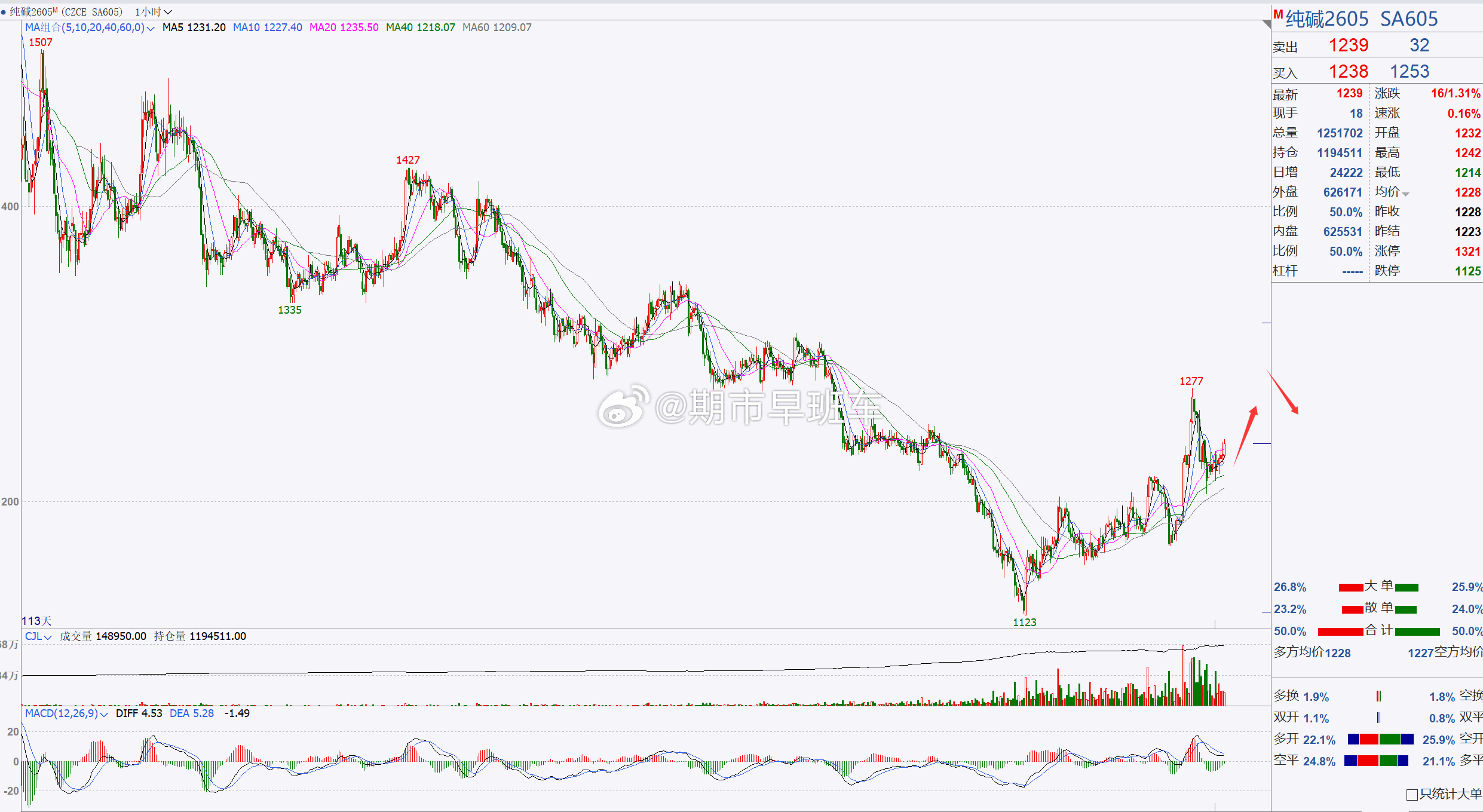 1、【纯碱2605】纯碱看建议短线偏多！纯碱上周反弹后，伴随着短期回踩修正，但是