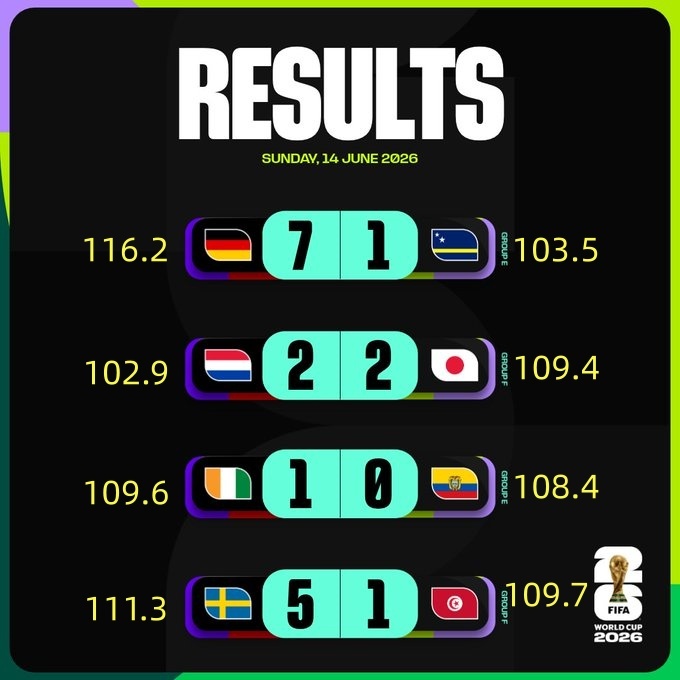 德国球员跑动距离：（100’）12.13 - 帕夫洛维奇11.60 - 哈弗茨1