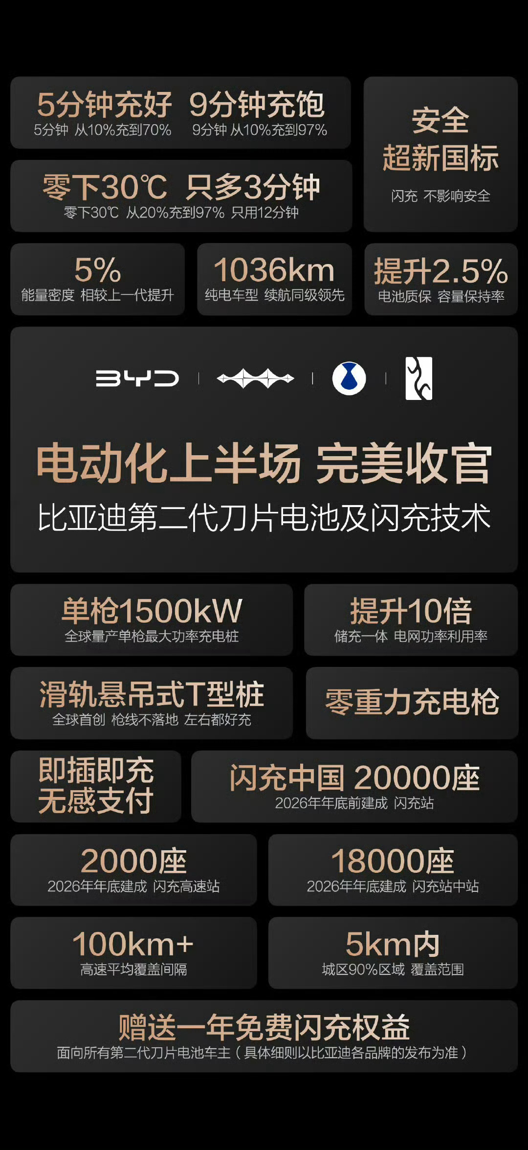3月5日，比亚迪正式发布第二代刀片电池，一举攻克新能源汽车“充电慢、低温充电难”