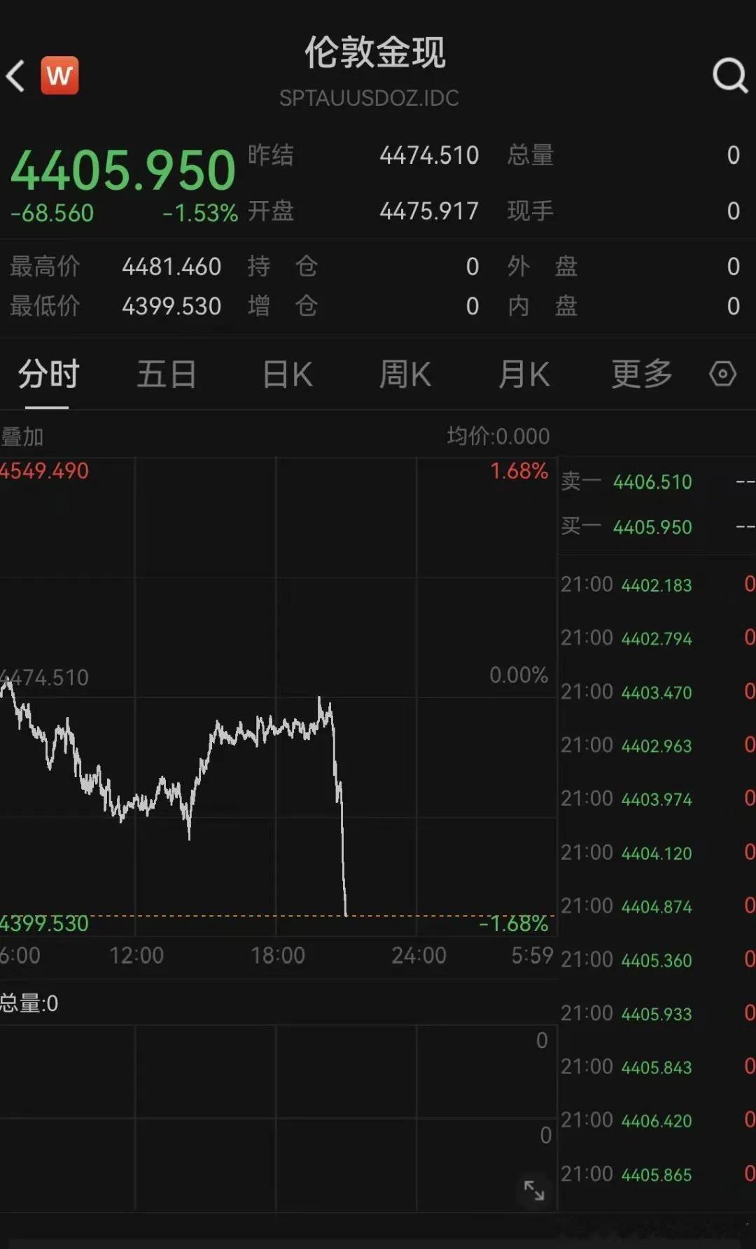 国际国内时事新闻 现货黄金跌破4400美元关口黄金金价下跌了 中新经纬 5日，现