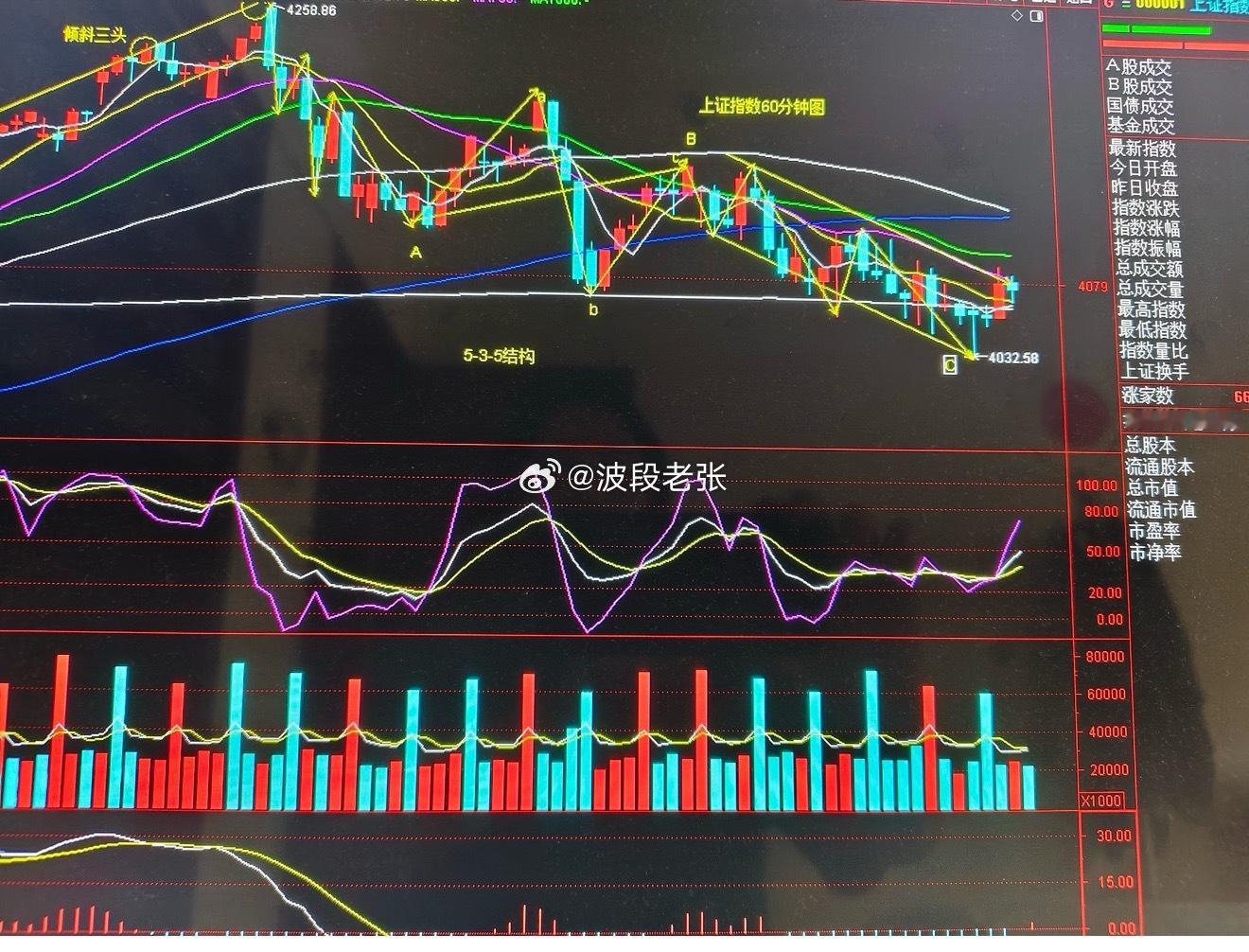 今天大盘下跌到4032点后收上来，见底信号明显今天大盘开盘后下探，最深跌破120