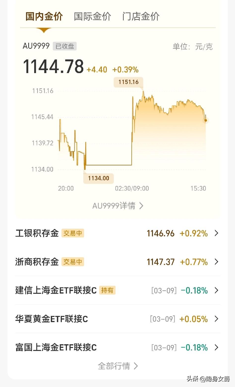黄金价格要是这么玩，就没意思了。
爬山一样艰难的爬爬爬，终于涨上去点，到了基金收