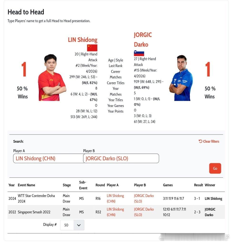 林诗栋VS达科 国际赛事的头对头交手记录👀林诗栋🇨🇳VS达科🇸🇮202