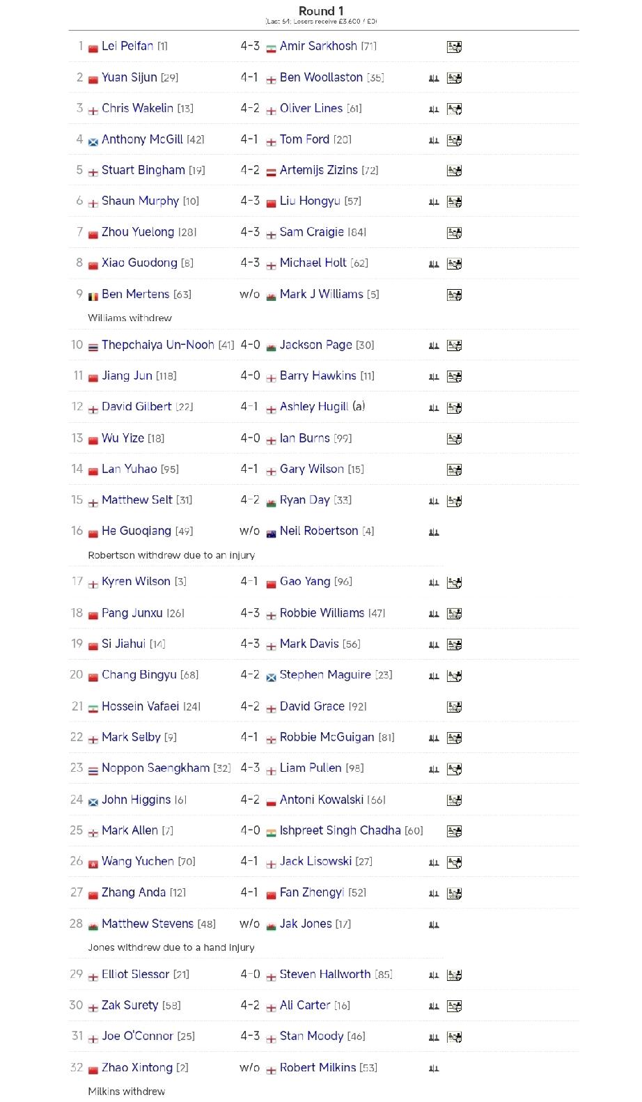 不得了!
看看常冰玉这几天都赢了谁？
雷佩凡去年一鸣惊人，出乎所有人意料，夺得了