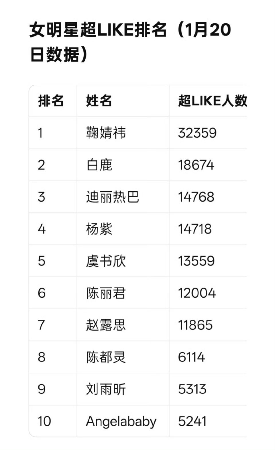 女星周二超like前十 