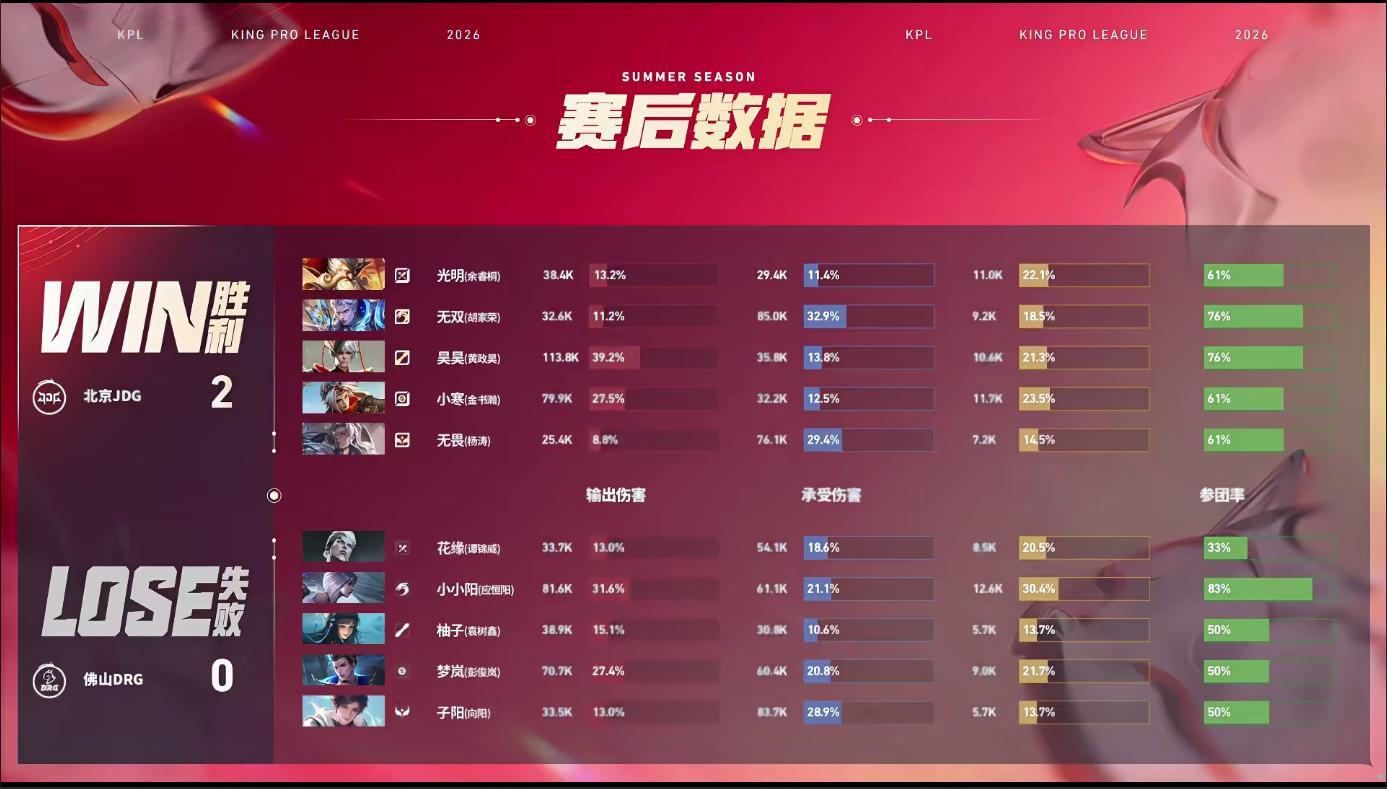 无畏鲁班大师MVP极限救援光明，又极限救援双子，我只看到一个操心的慈祥老父亲 