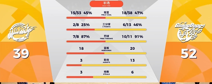 第二节宏远队打的还凑合，不过主要还是四川队太弱了，没办法保持长时间的高水平发挥。