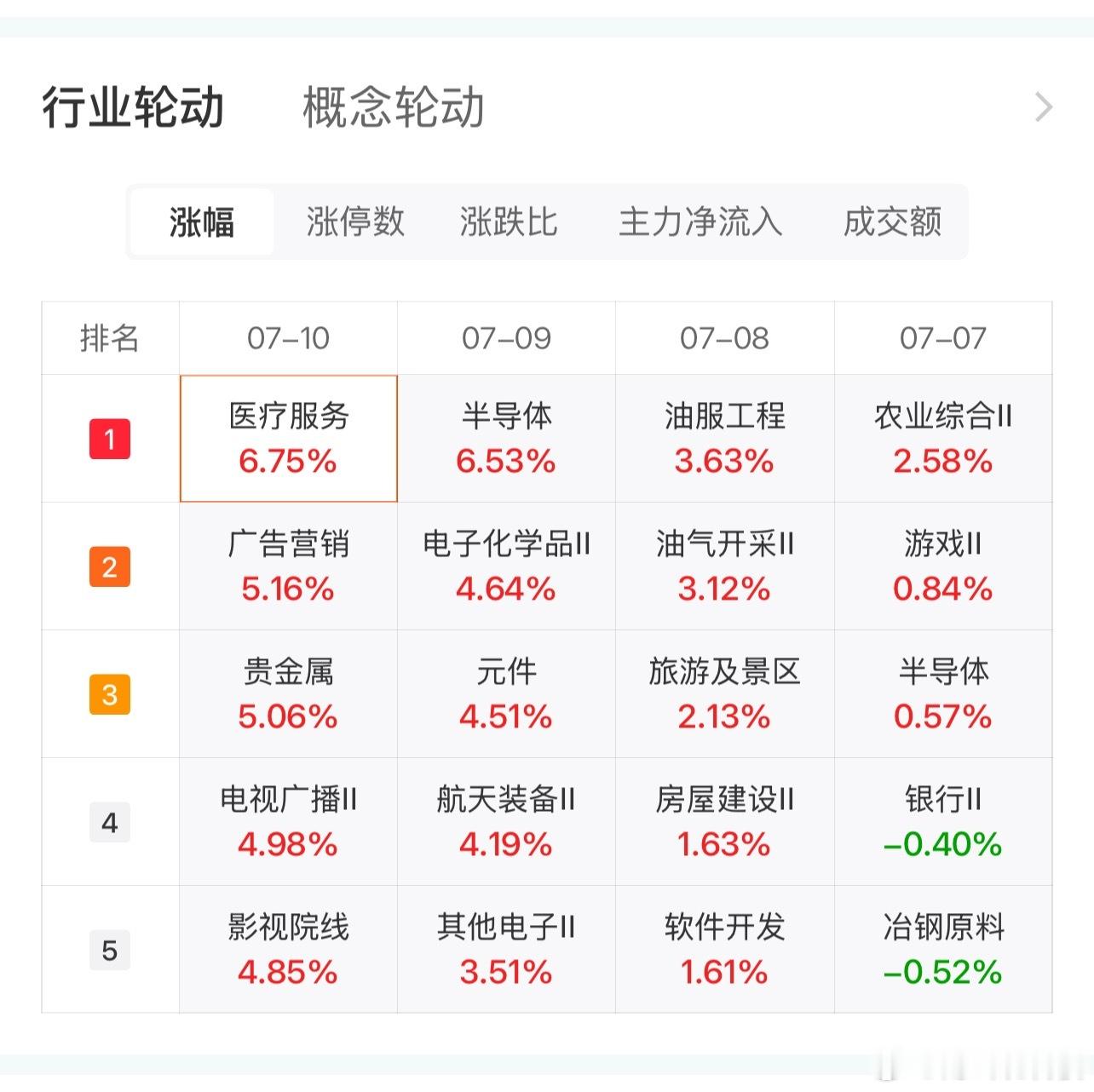 看这个做对比，现在还是板块轮动！上面还是不想半导体一直上涨，中小盘也要给个活路，