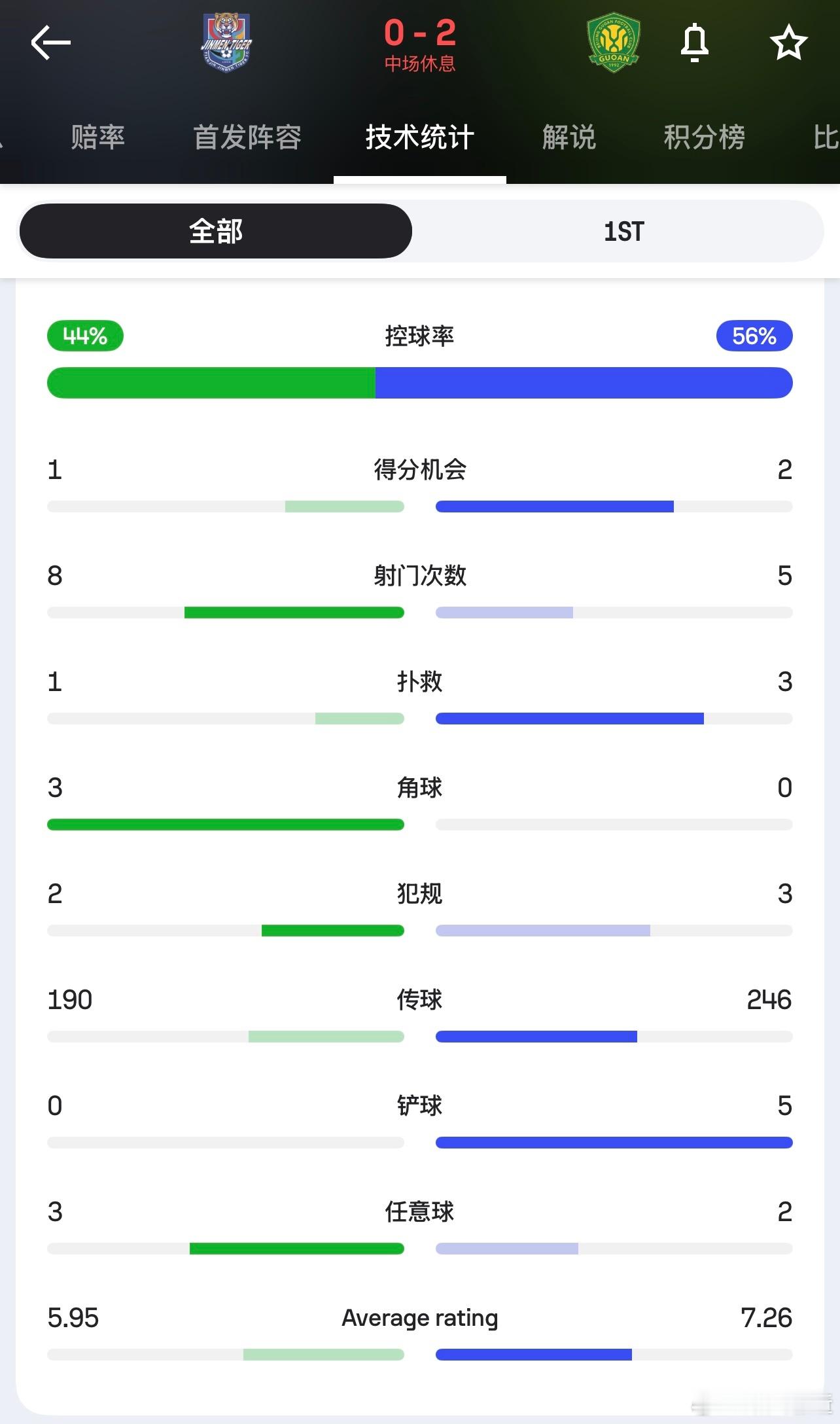 尾声再丢一个，时间节点很糟糕，如果是0-1进入下半场还在可控范围，现在就进入绝境