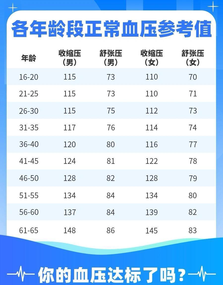 真同情你爸有这么个医生朋友。中国执行的世界标准，那怕是一级高血压，医生也是建议先