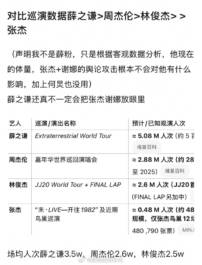 豆瓣说对比巡演数据薛之谦>周杰伦>林俊杰> 张杰薛之谦 张杰