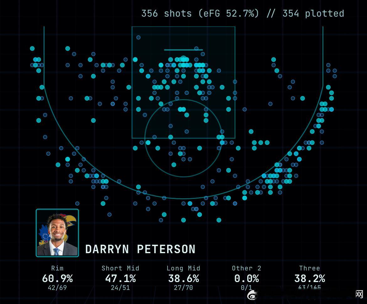 迪班萨，彼得森， 卡梅隆·布泽尔，凯莱布·威尔逊，阿卡夫，大概率就锁定了今年的前