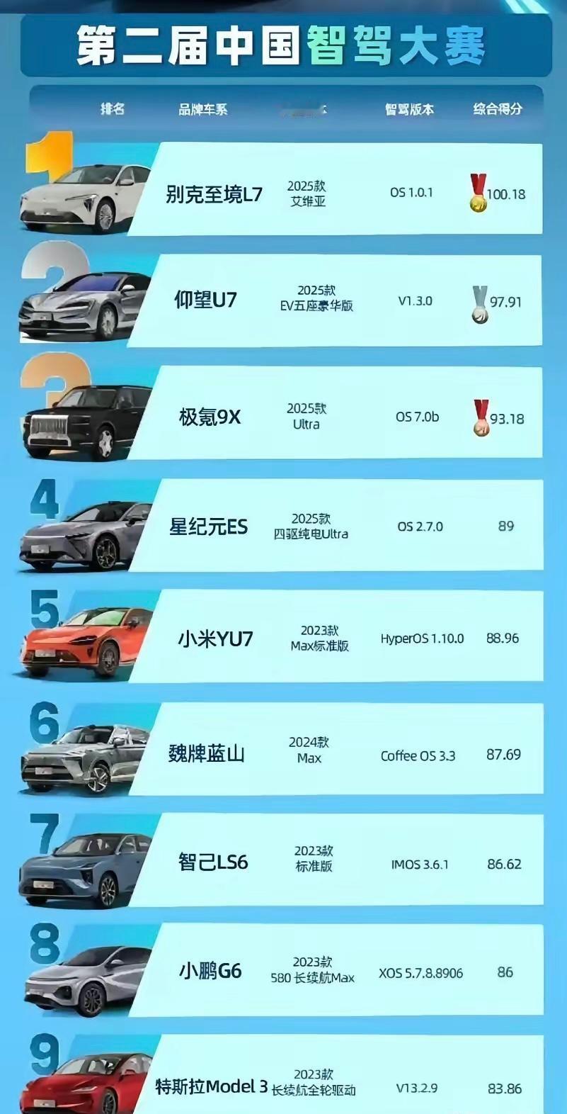 宁波智驾大赛别克竟然排名第一[捂脸][捂脸][捂脸][捂脸]，鸿蒙智行全系上不了