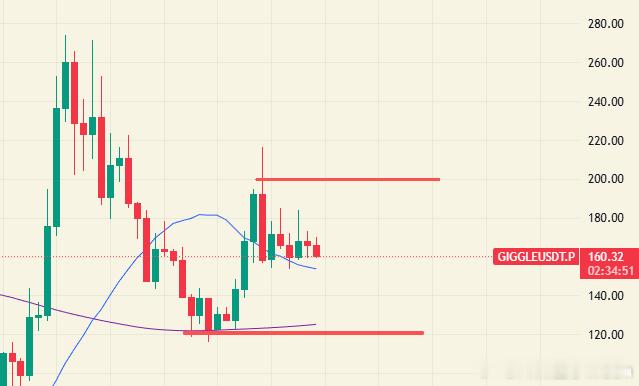 GIGGLE日线目前在中部震荡，没有机会只能观望，小级别的话等待回调看能不能再次