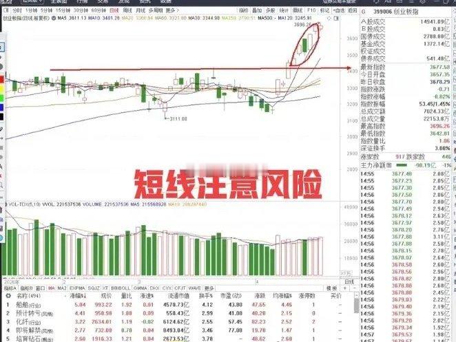 涨了！今天大盘突破了60日均线，我们接下来要看能不能站稳三天，也就是说它的有效性