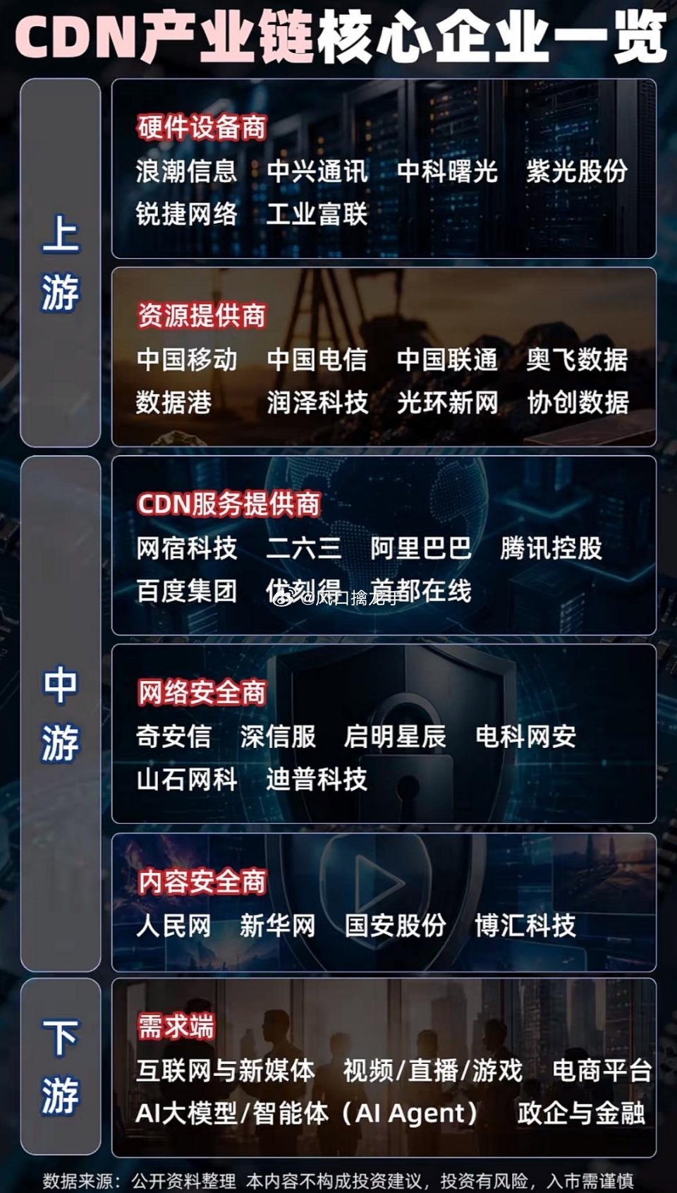 CDN产业链全拆解｜上下游核心企业+赛道逻辑+算力时代新机遇🚀CDN（内容分发