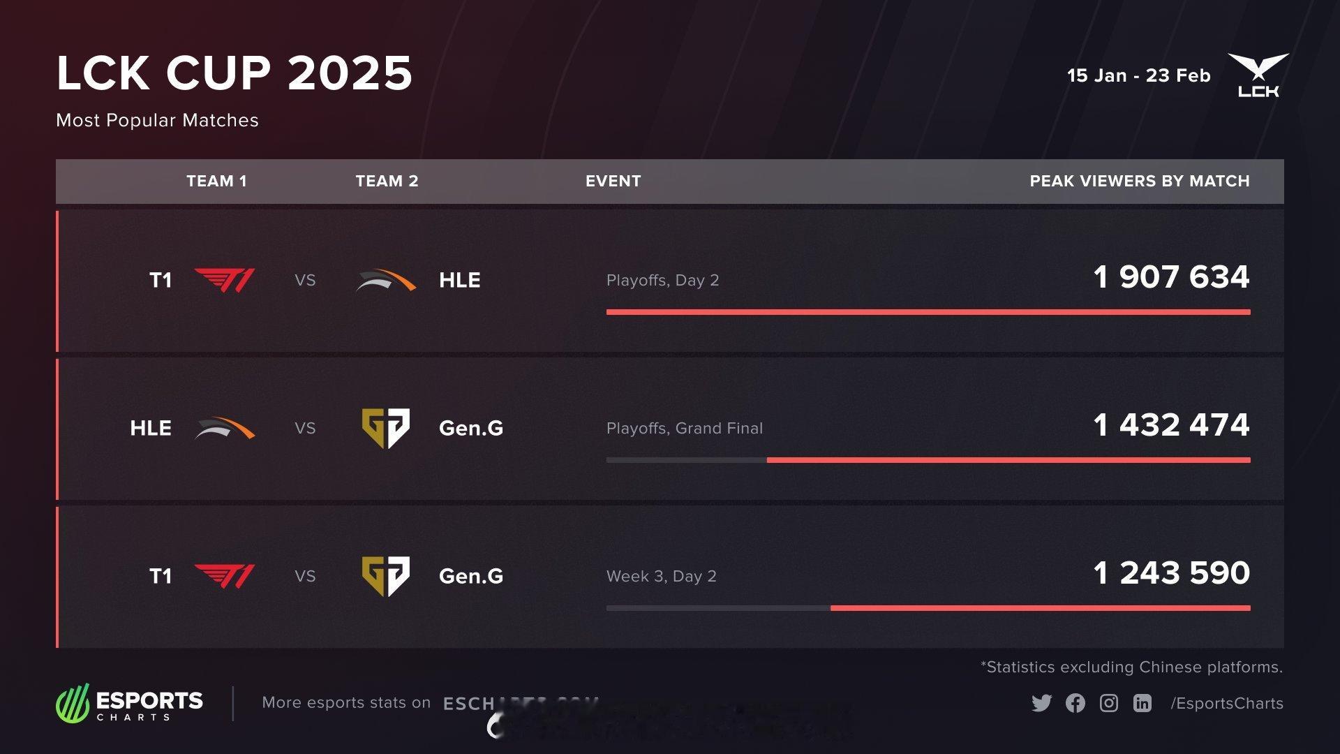 2025 LCK CUP收视率TOP3的比赛 英雄联盟[超话]  