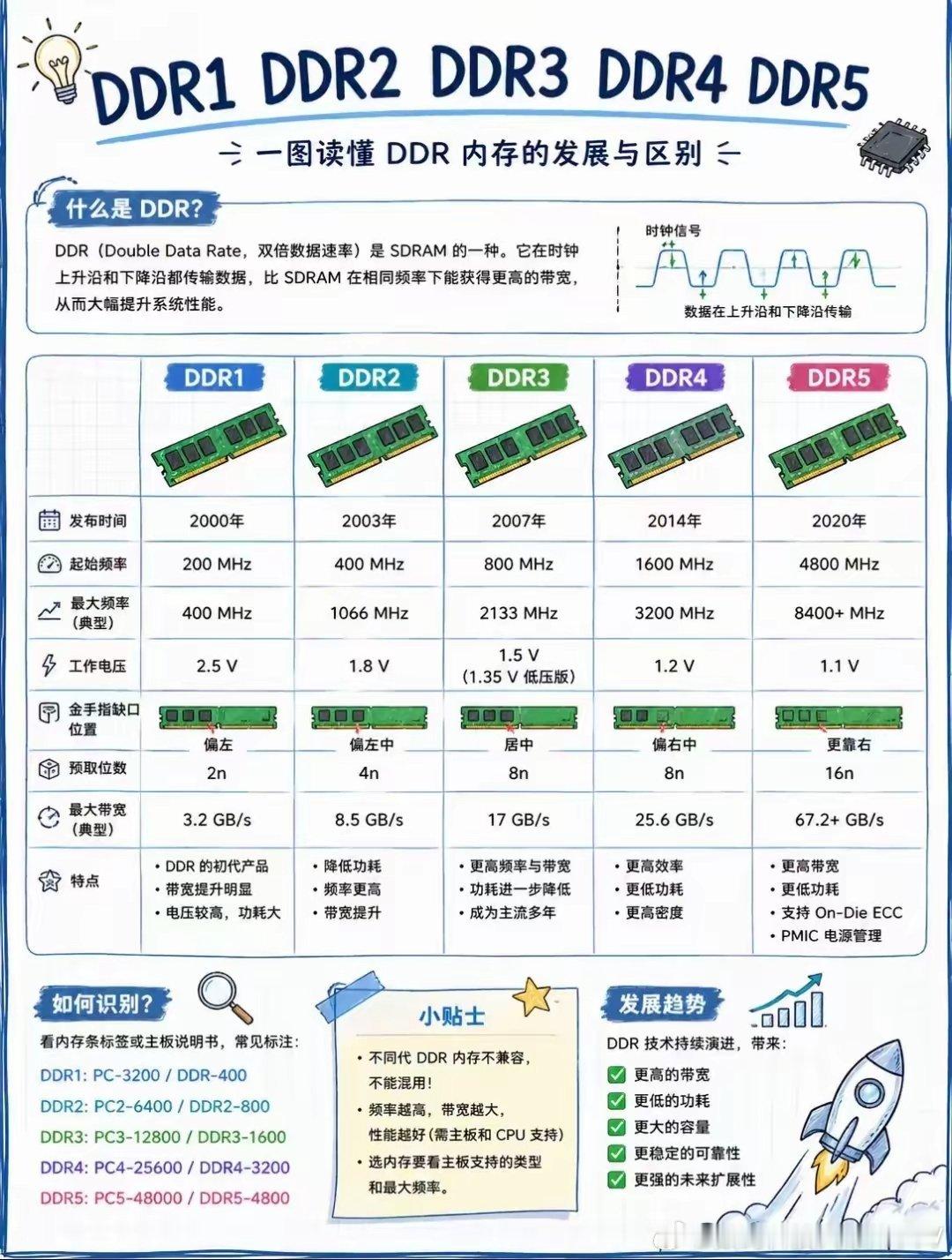 从数据上看，ddr4是最拉垮的，每一代ddr内存的带宽都翻倍有余，但ddr4比d