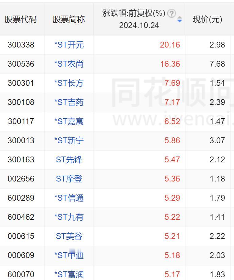 皇帝轮流做，今天到ST。

前两周大家都首选30CM，连20CM都被嫌弃涨得少，