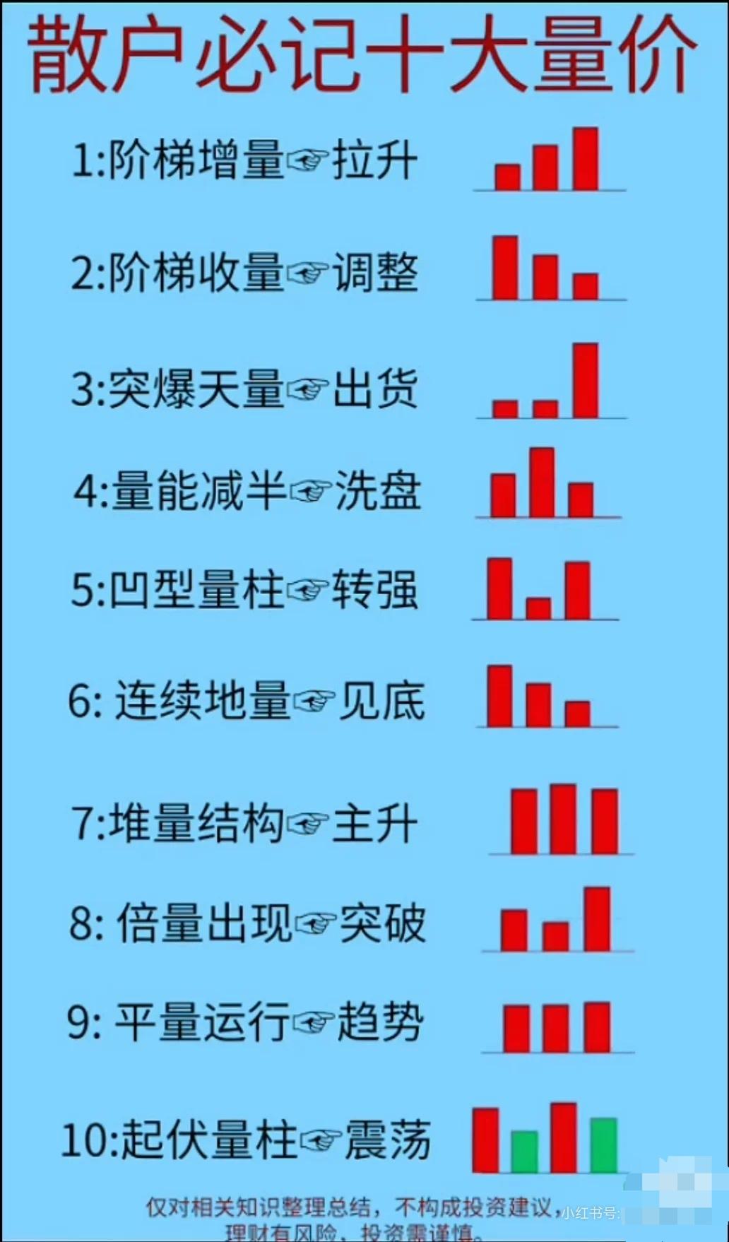 散户必记十大量价关系解析

以下是股票交易中量价配合的十种典型形态及对应市场含义