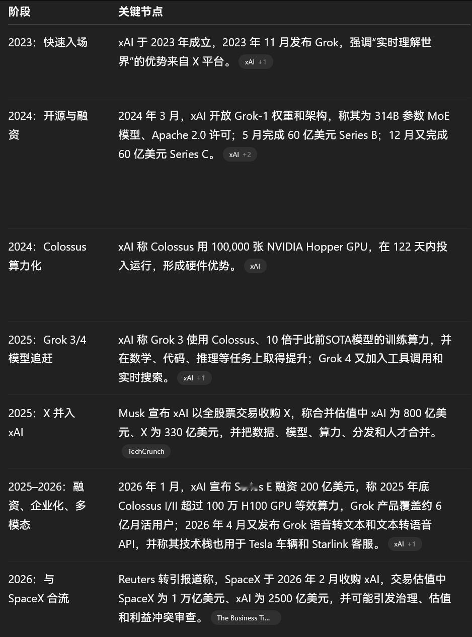 xAI将作为SpaceX的AI产品线存在 老马还是很会玩的。之前已经玩过一次了：
