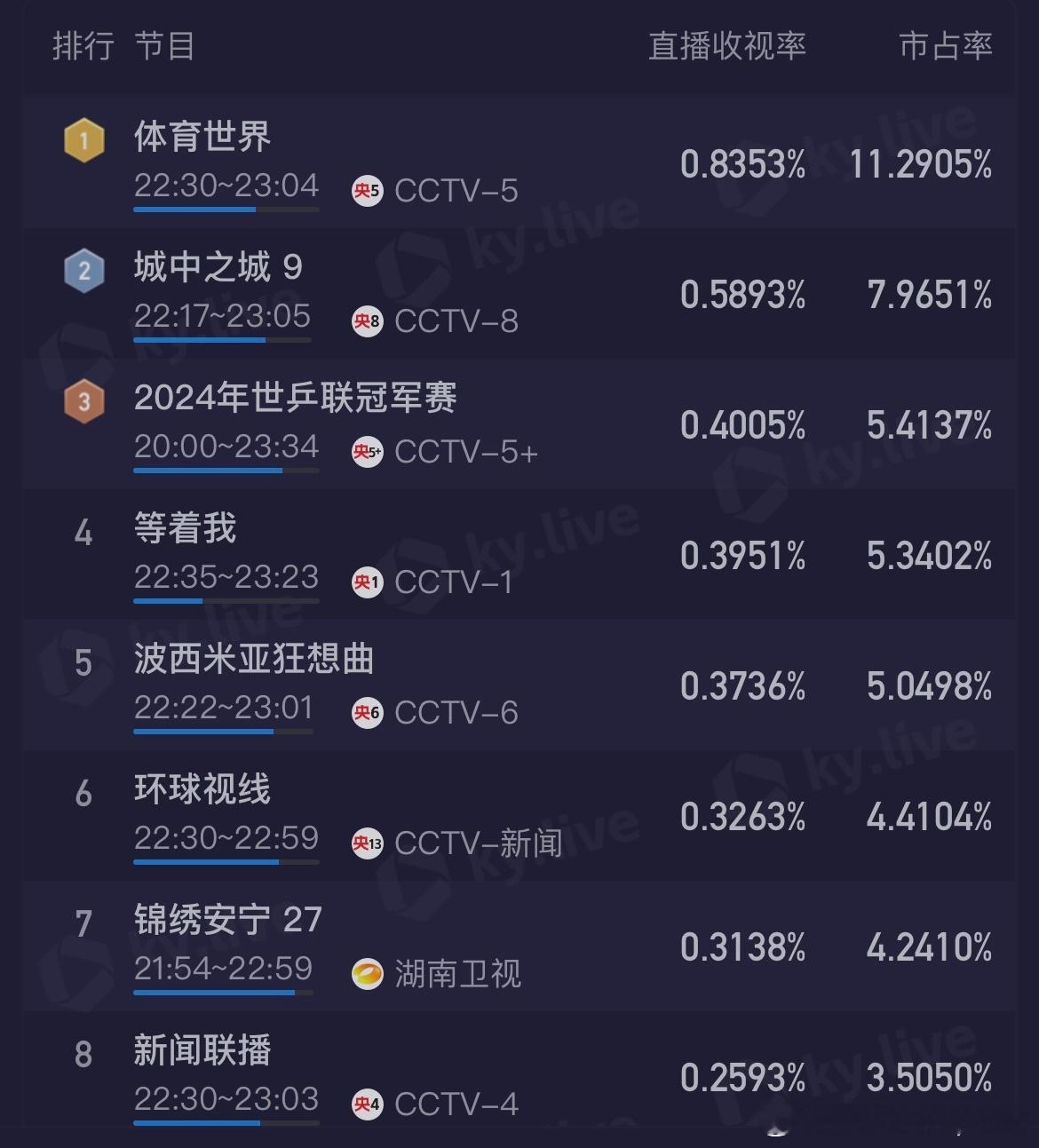 #郑钦文 收视率打法#郑钦文决胜盘率先破发3-1 领先！都说郑钦文收视率打法，大