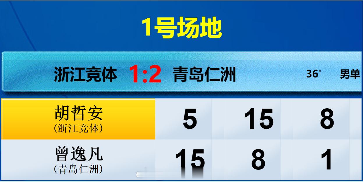 羽超联赛 浙江竞体 1-2 青岛仁洲 男单 胡哲安 5-15 15-8 8-1 
