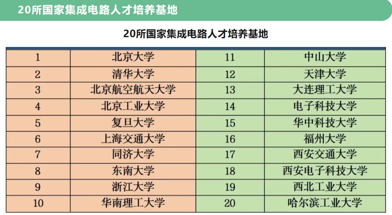 20所国家集成电路人才培养基地高校名单出炉，
这是全国该专业最顶尖的高校，
名单