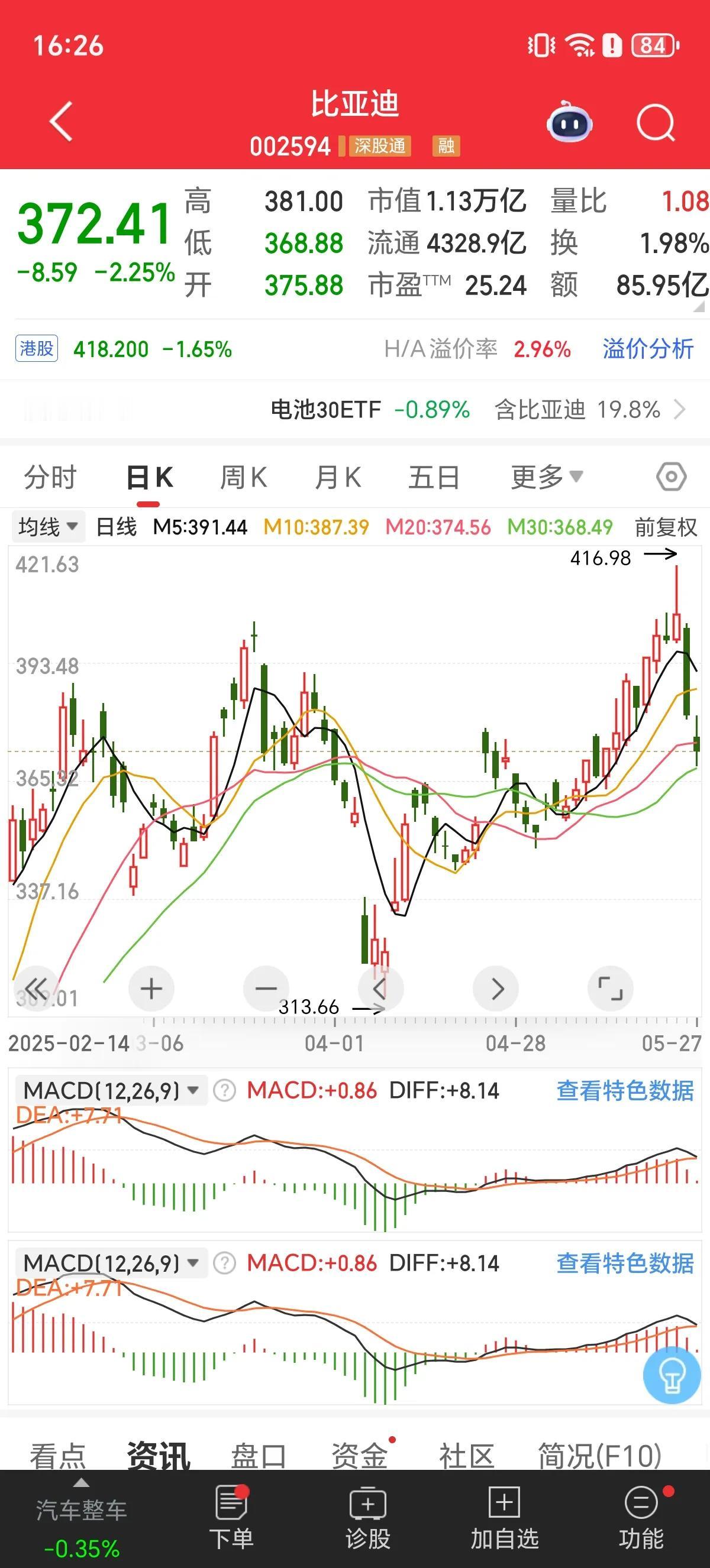今天A股无一家成交过百亿，昨天放量大跌地比亚迪继续大跌，蝉联榜首。核心股明显缩量