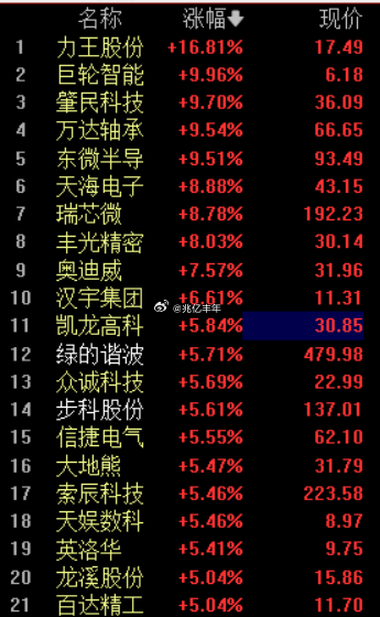 人形机器人早盘很给力，巨轮智能先涨停，这轮机器人不会是一阵风，多去挖掘今日看盘a