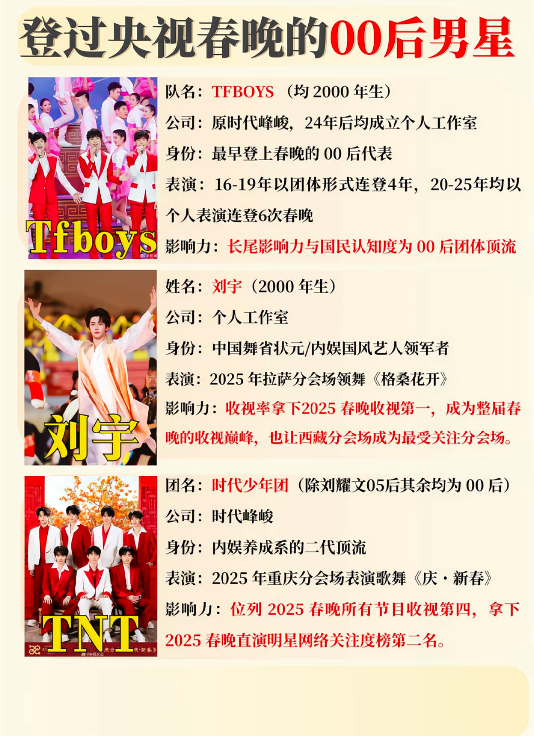 盘点登过央视春晚的00后男星：TFBOYS（王俊凯、王源、易烊千玺）、刘宇、时代