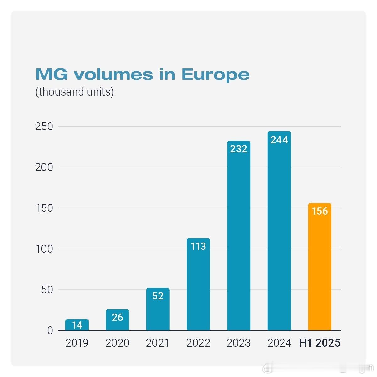 上汽MG名爵是在欧洲表现最好的中国汽车品牌，MG在欧洲市场的销量占其全球乘用车销