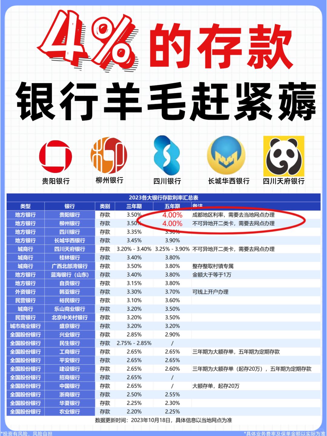 终于挖到了！4%的稀有存款，这些银行还有！