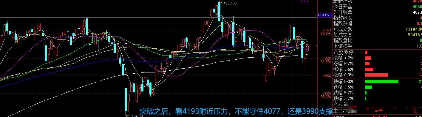我期待明天冲击4135$上证指数 sh000001$ 