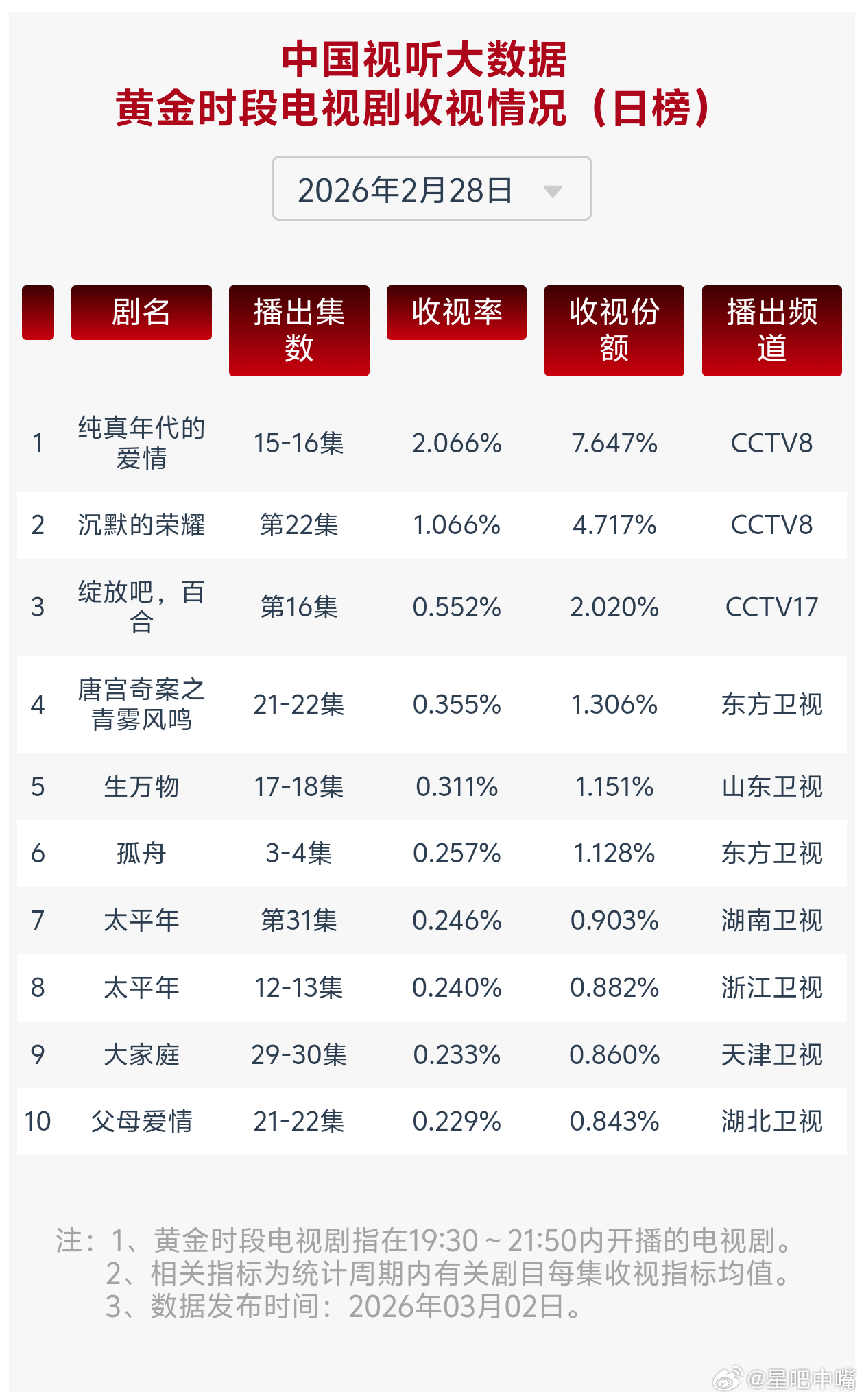 姐姐姐夫共创2月28日cvb收视日报陈飞宇孙千《纯真年代的爱情》单日破2！今年最