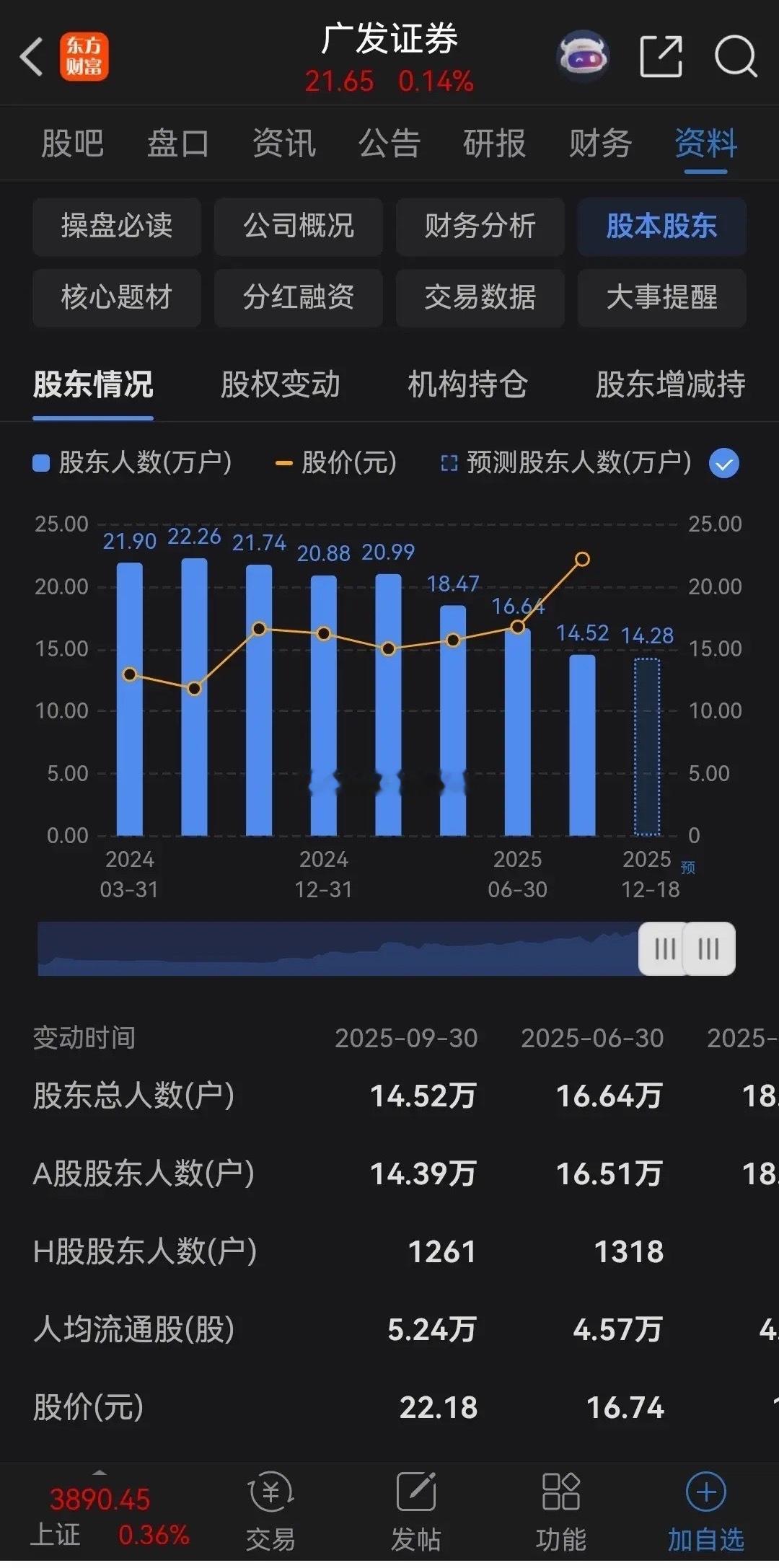 发现券商股一个奇怪的现象！股东逐渐减少的券商股，今年以来都是大涨的，而股东逐渐增