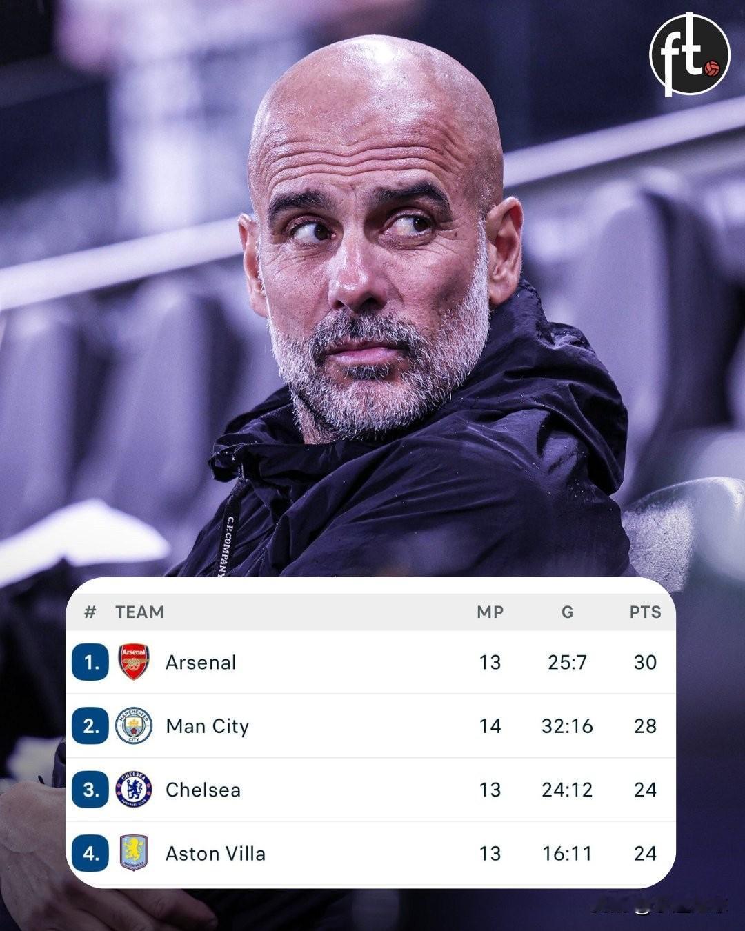 又是熟悉的剧本？
此前，阿森纳一直在积分榜上遥遥领先，但现在曼城仅落后榜首两分。