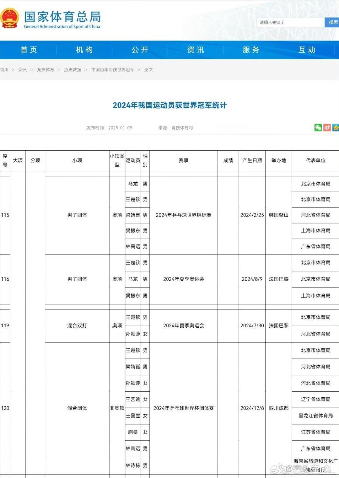 王楚钦孙颖莎领衔国乒冬训 不打混双不打混双不打混双不打混双不打混双不打混双不打混