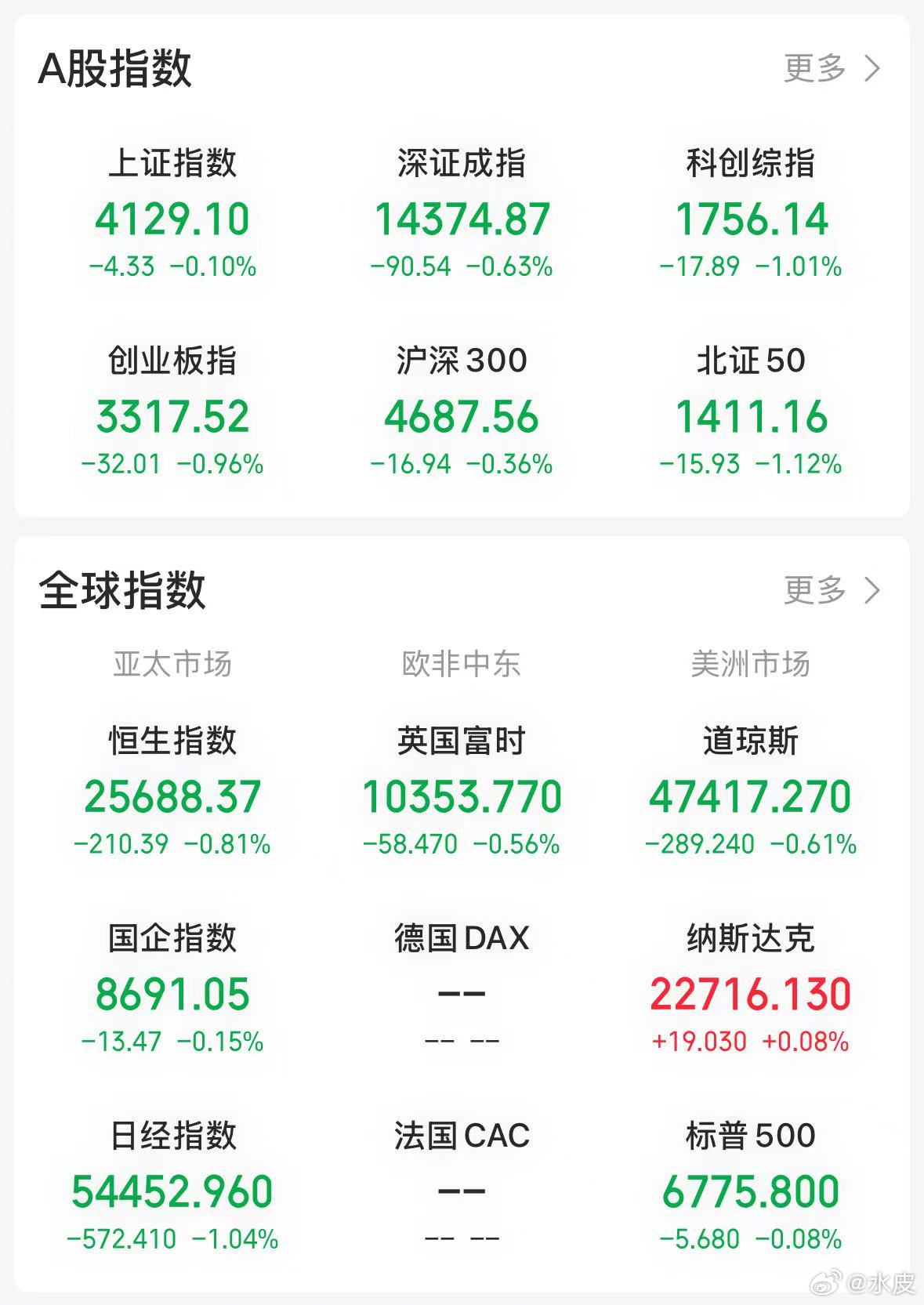 【今日看盘】牵一发而动全身。现在的“一发”便是国际原油价格。近期国际油价走势剧烈